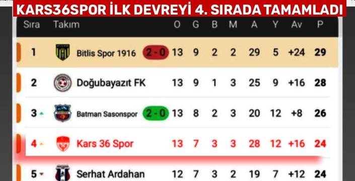 Kars 36 Spor Hükmen Galip Geldi, İlk Devreyi 4. Sırada Tamamladı 
